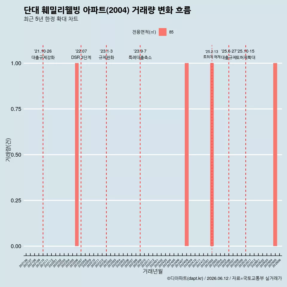단대 훼밀리웰빙 아파트(2004) 거래량 변화 흐름