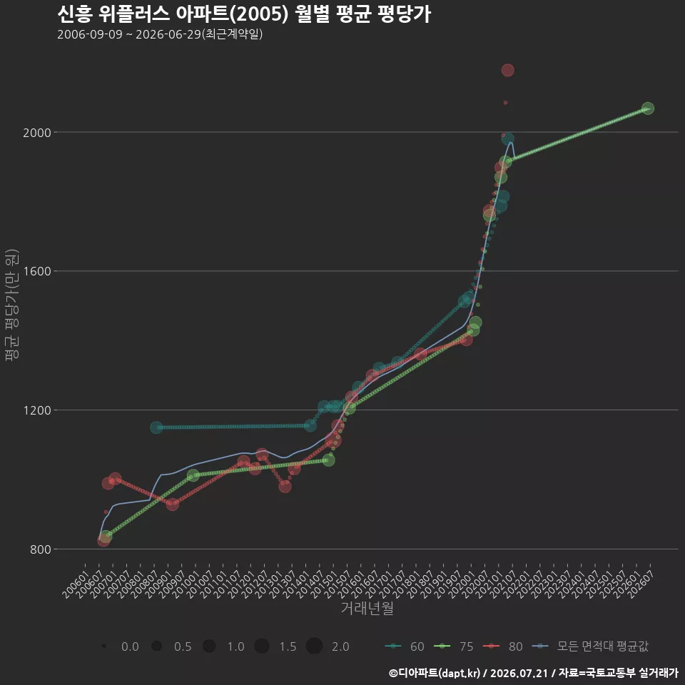 신흥 위플러스 아파트(2005) 월별 평균 평당가