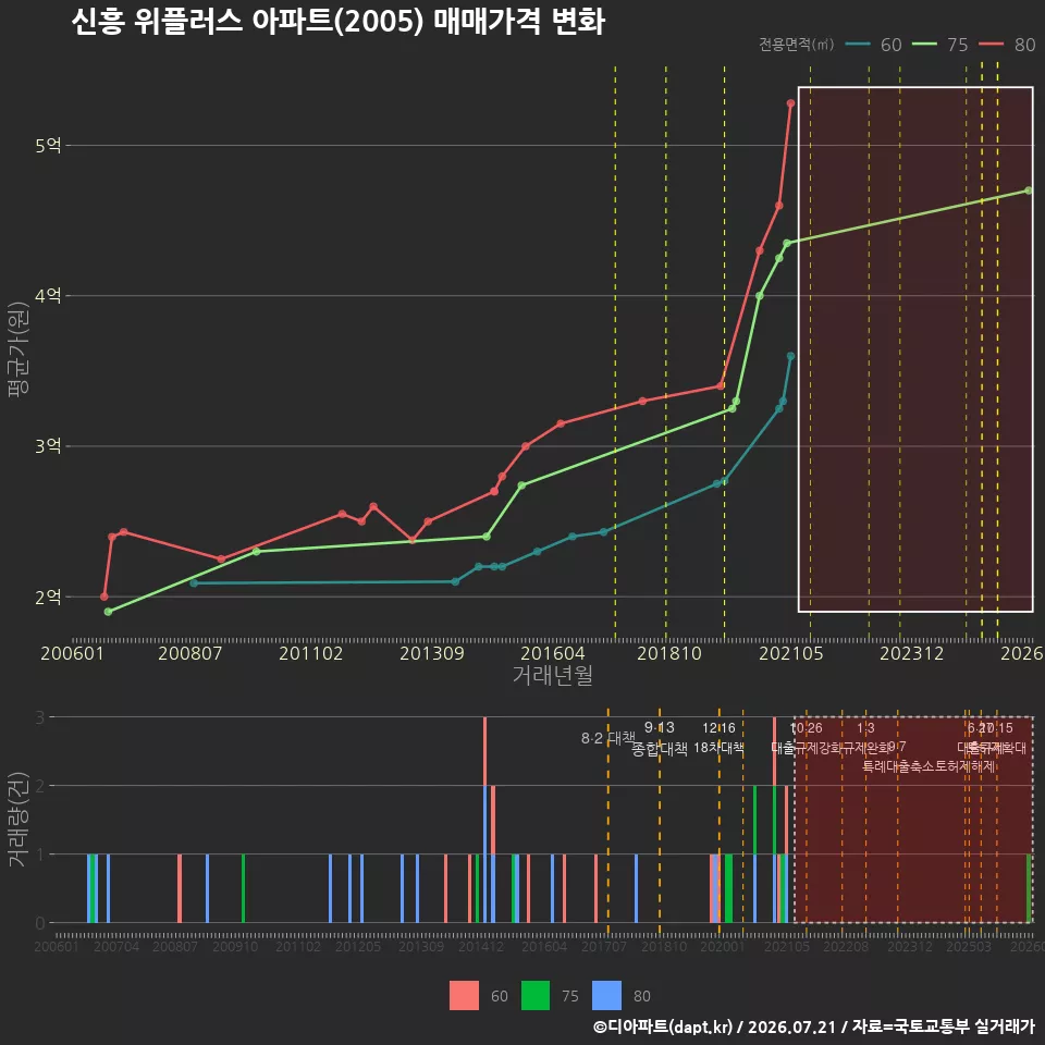 신흥 위플러스 아파트(2005) 매매가격 변화
