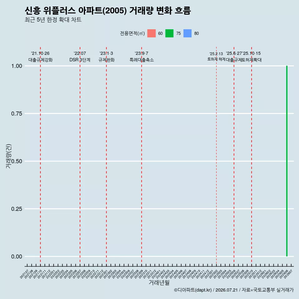 신흥 위플러스 아파트(2005) 거래량 변화 흐름