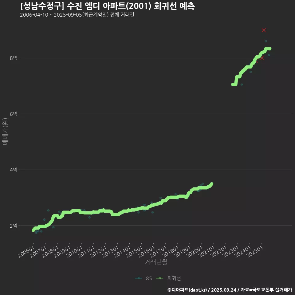 [성남수정구] 수진 엠디 아파트(2001) 회귀선 예측