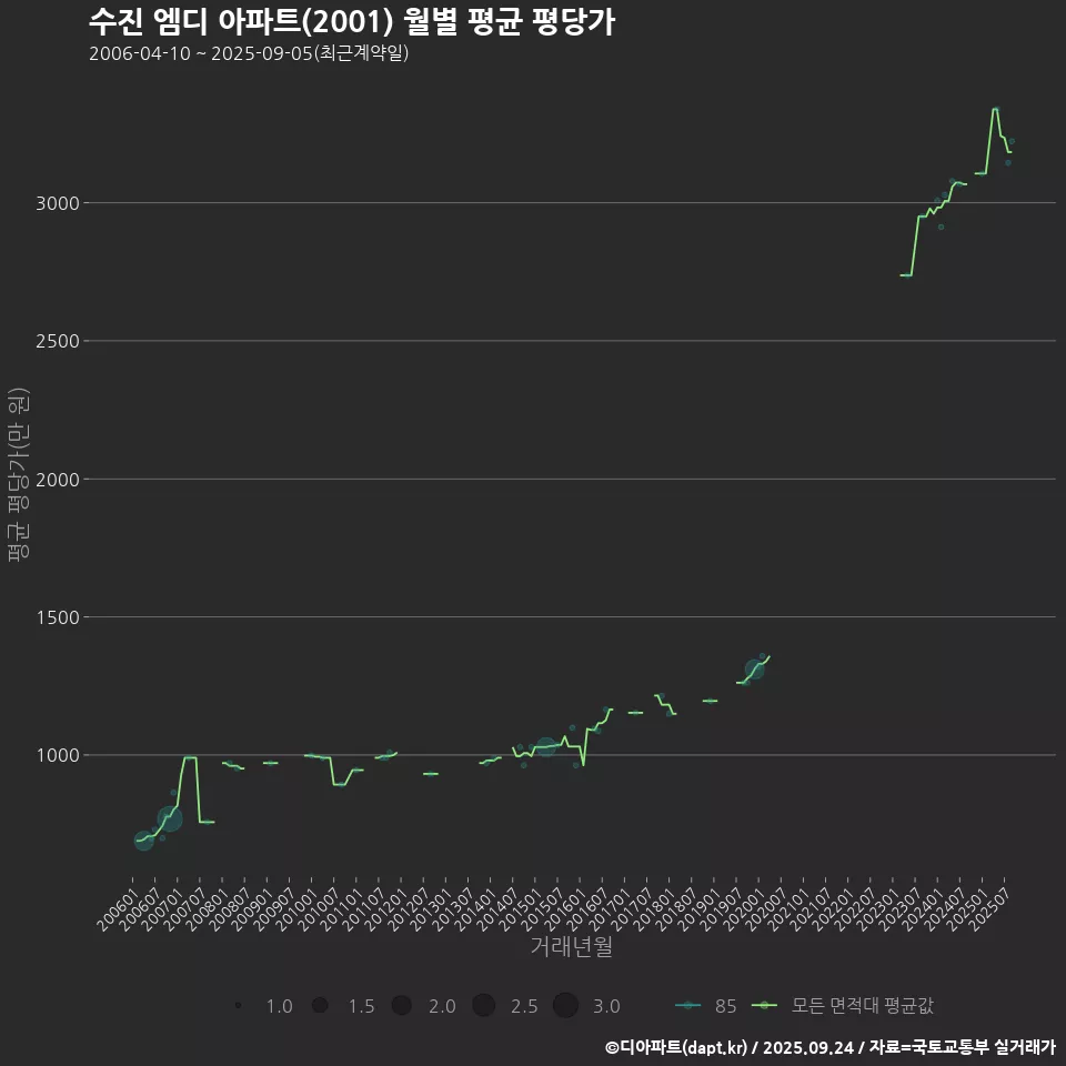 수진 엠디 아파트(2001) 월별 평균 평당가