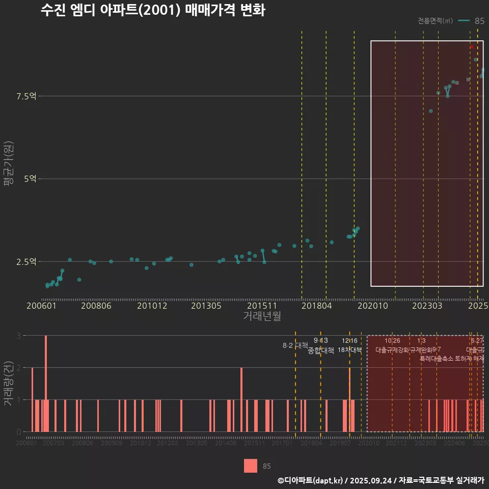 수진 엠디 아파트(2001) 매매가격 변화