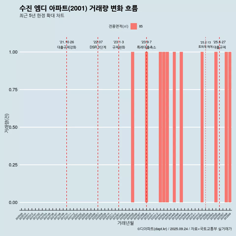 수진 엠디 아파트(2001) 거래량 변화 흐름
