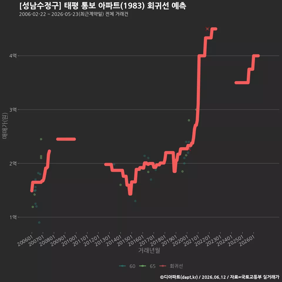 [성남수정구] 태평 통보 아파트(1983) 회귀선 예측