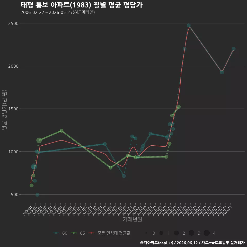 태평 통보 아파트(1983) 월별 평균 평당가