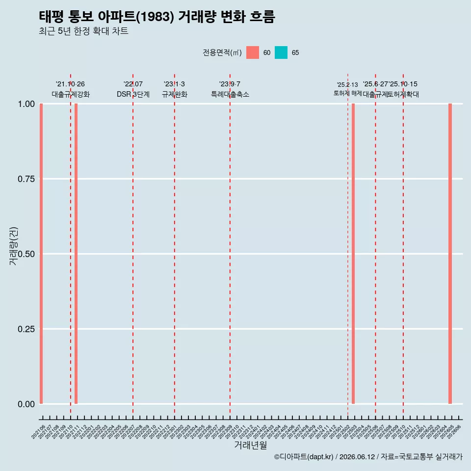 태평 통보 아파트(1983) 거래량 변화 흐름