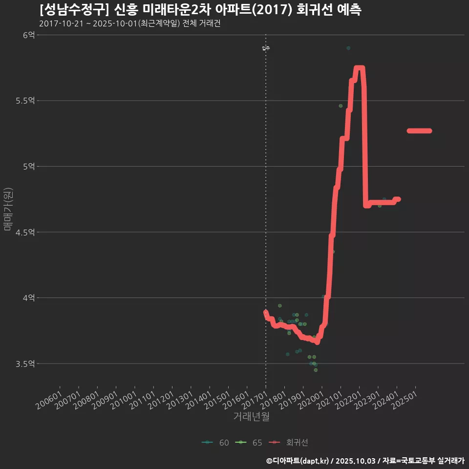 [성남수정구] 신흥 미래타운2차 아파트(2017) 회귀선 예측