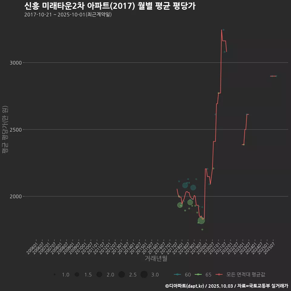 신흥 미래타운2차 아파트(2017) 월별 평균 평당가
