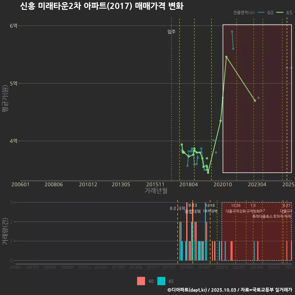 신흥 미래타운2차 아파트(2017) 매매가격 변화