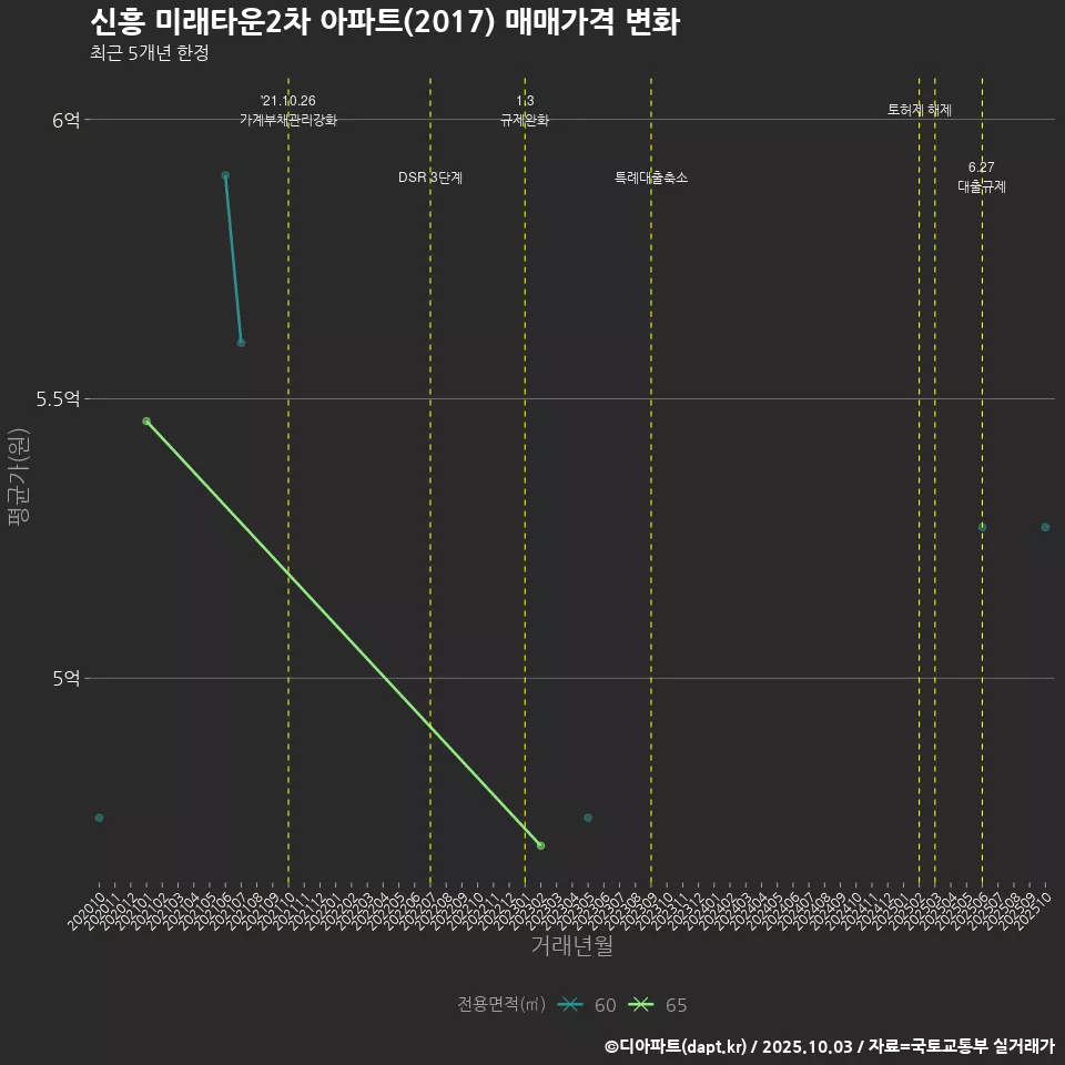 신흥 미래타운2차 아파트(2017) 매매가격 변화