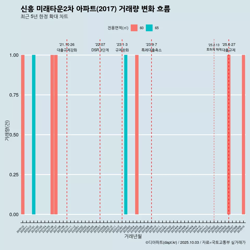신흥 미래타운2차 아파트(2017) 거래량 변화 흐름