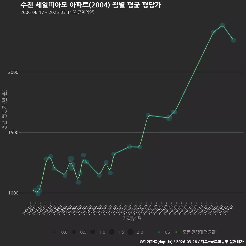 수진 세일띠아모 아파트(2004) 월별 평균 평당가