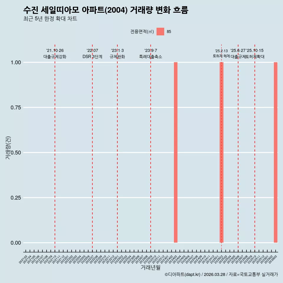 수진 세일띠아모 아파트(2004) 거래량 변화 흐름