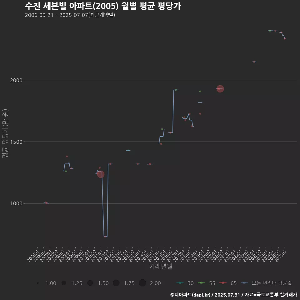 수진 세븐빌 아파트(2005) 월별 평균 평당가