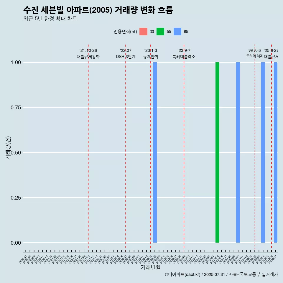 수진 세븐빌 아파트(2005) 거래량 변화 흐름