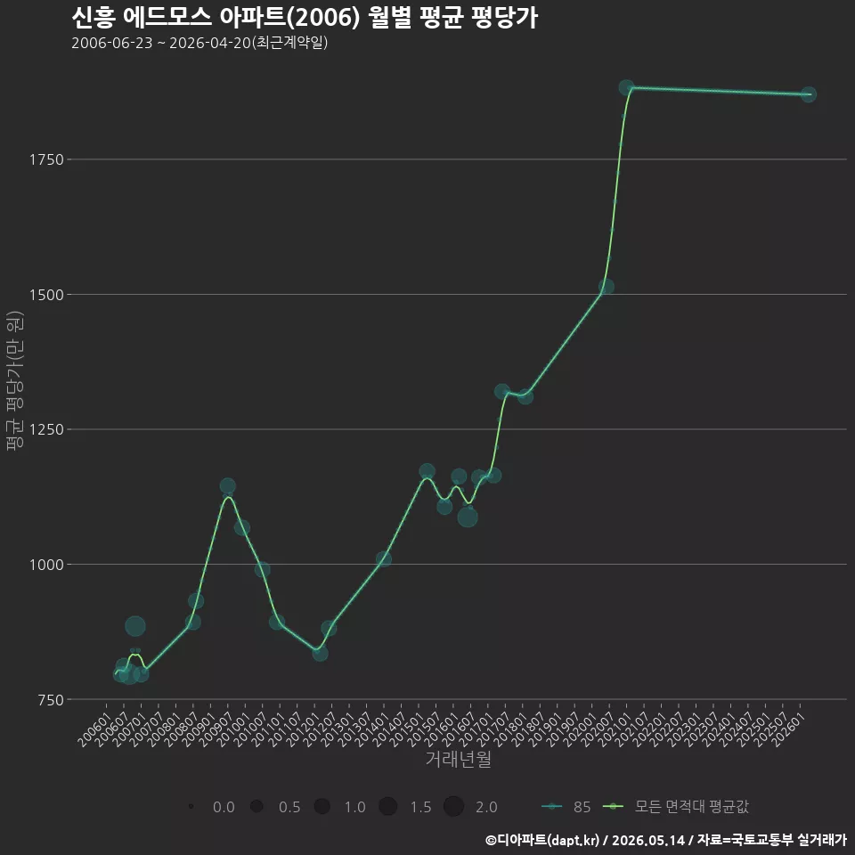 신흥 에드모스 아파트(2006) 월별 평균 평당가