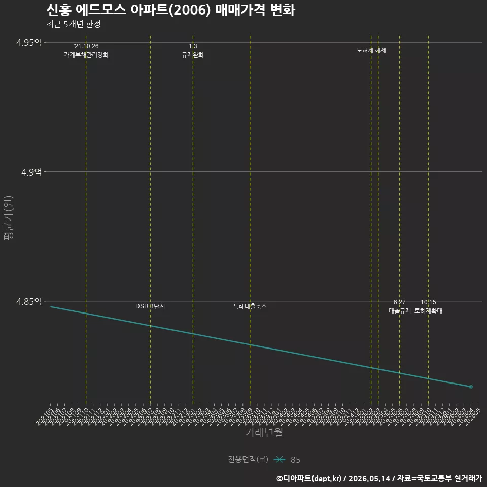 신흥 에드모스 아파트(2006) 매매가격 변화