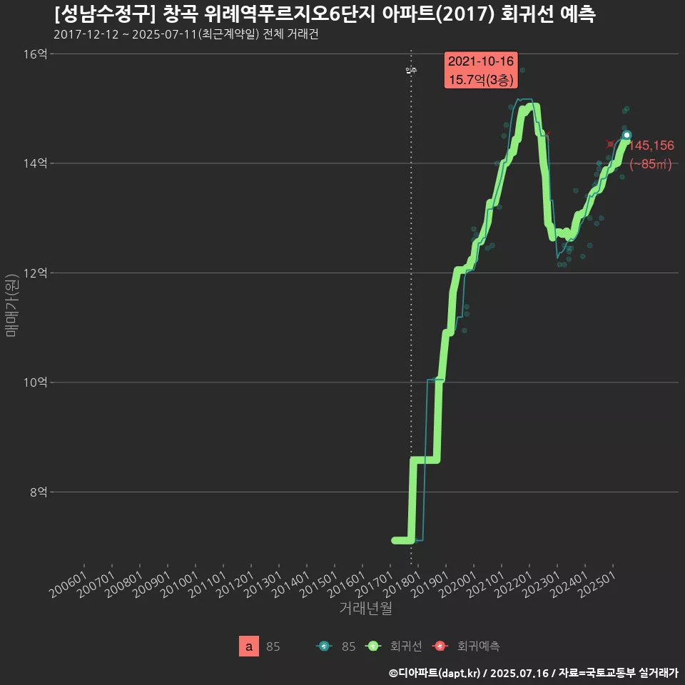 [성남수정구] 창곡 위례역푸르지오6단지 아파트(2017) 회귀선 예측
