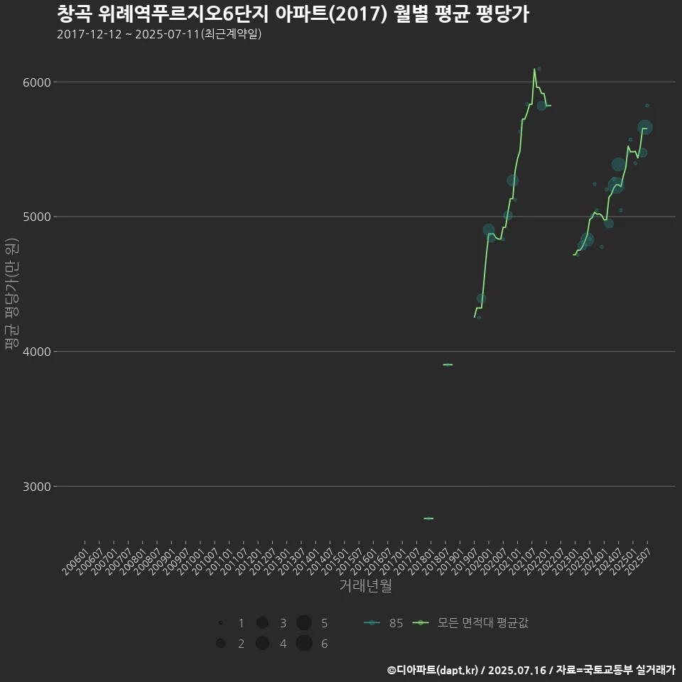 창곡 위례역푸르지오6단지 아파트(2017) 월별 평균 평당가