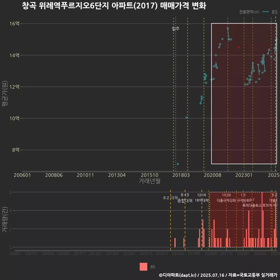 창곡 위례역푸르지오6단지 아파트(2017) 매매가격 변화