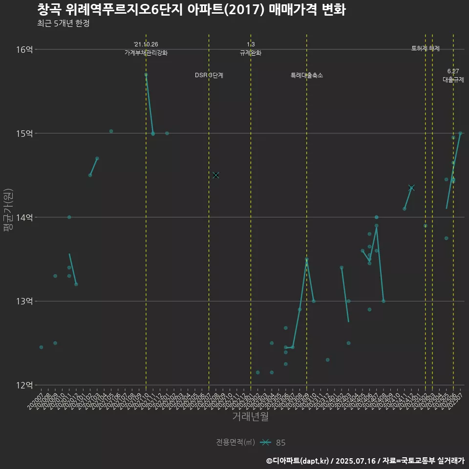 창곡 위례역푸르지오6단지 아파트(2017) 매매가격 변화