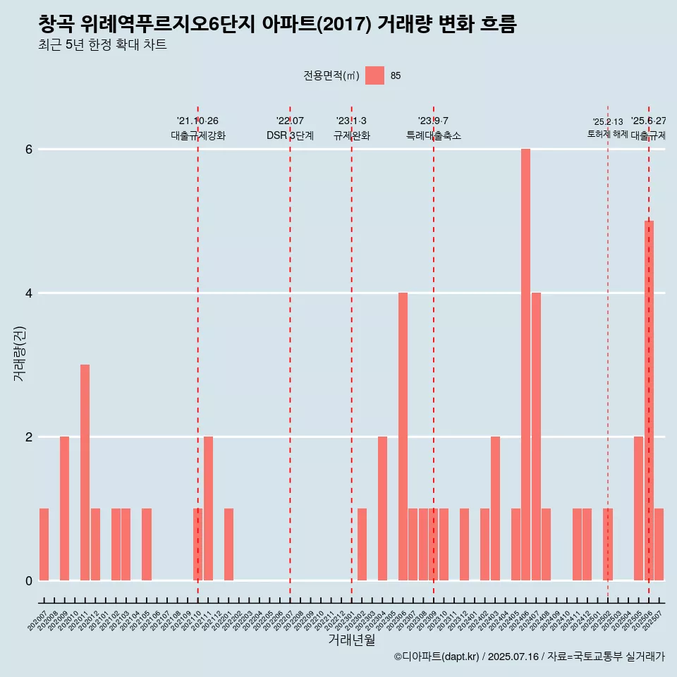 창곡 위례역푸르지오6단지 아파트(2017) 거래량 변화 흐름