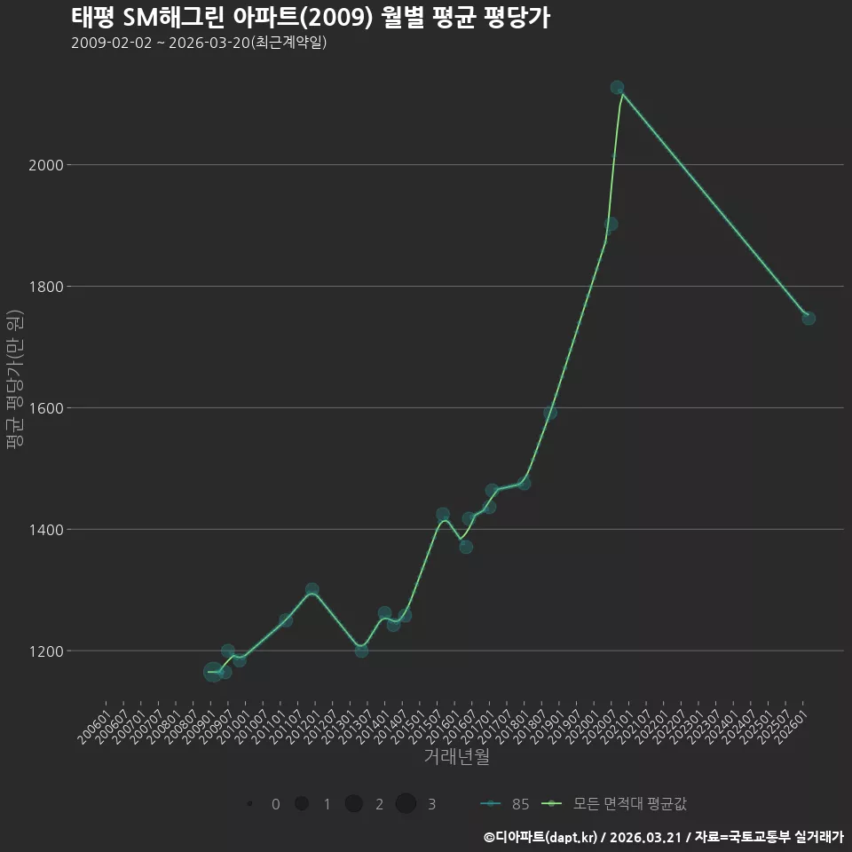 태평 SM해그린 아파트(2009) 월별 평균 평당가
