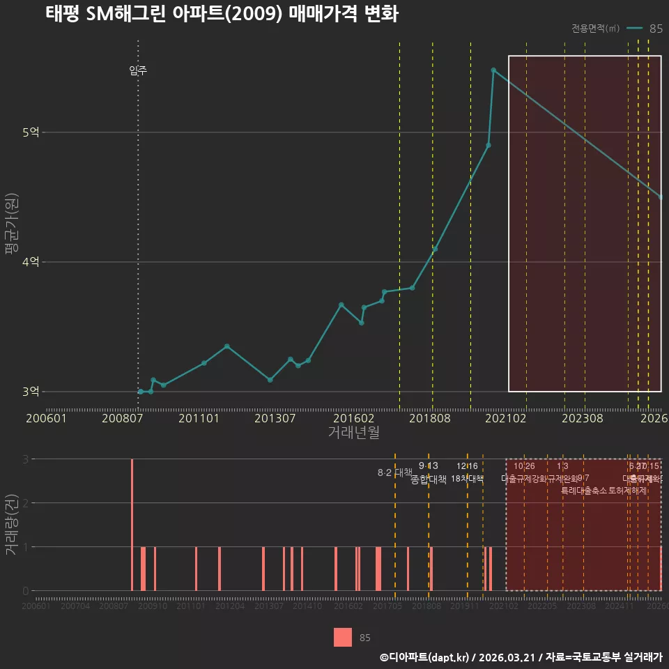 태평 SM해그린 아파트(2009) 매매가격 변화