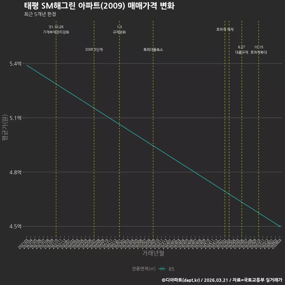 태평 SM해그린 아파트(2009) 매매가격 변화