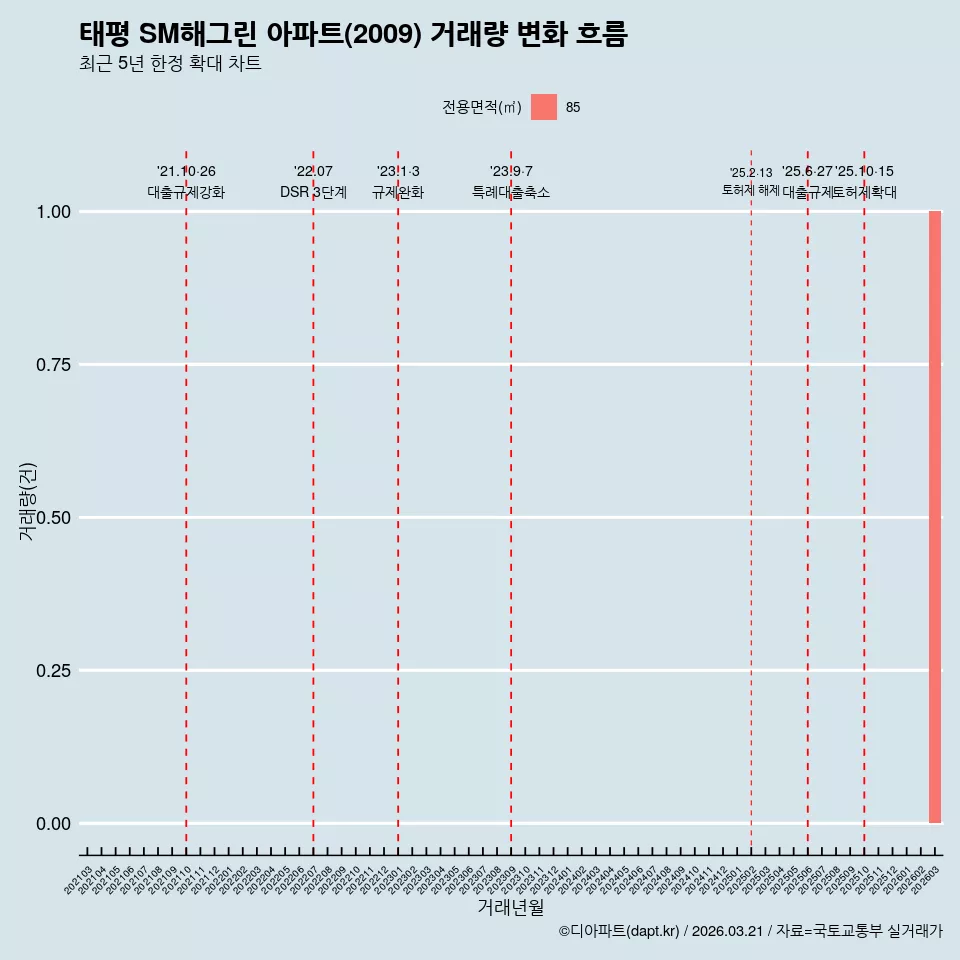 태평 SM해그린 아파트(2009) 거래량 변화 흐름