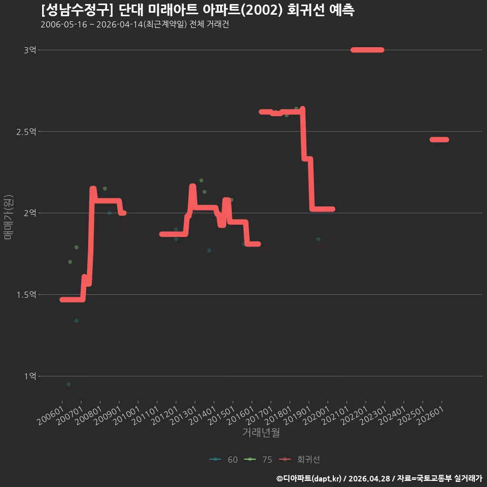 [성남수정구] 단대 미래아트 아파트(2002) 회귀선 예측