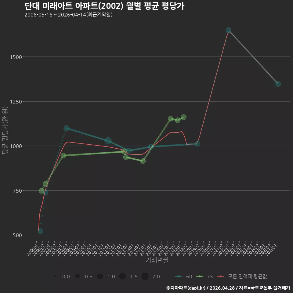 단대 미래아트 아파트(2002) 월별 평균 평당가