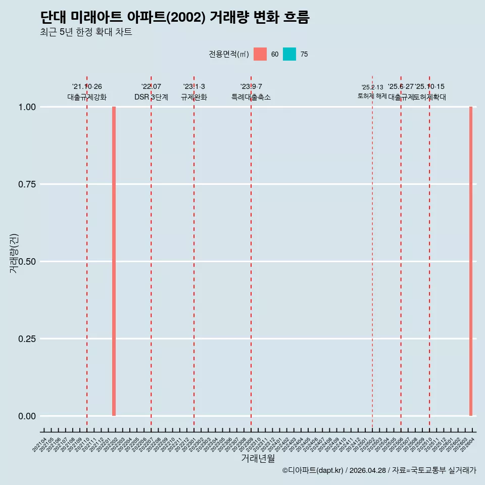 단대 미래아트 아파트(2002) 거래량 변화 흐름