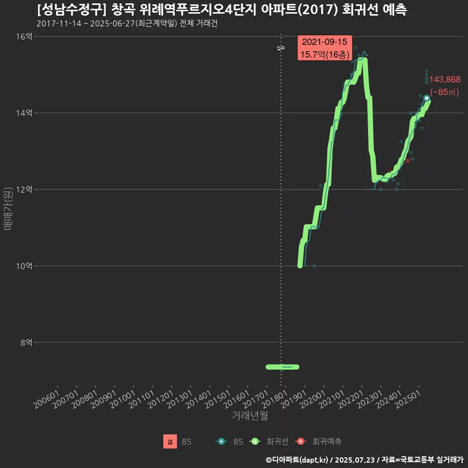 [성남수정구] 창곡 위례역푸르지오4단지 아파트(2017) 회귀선 예측