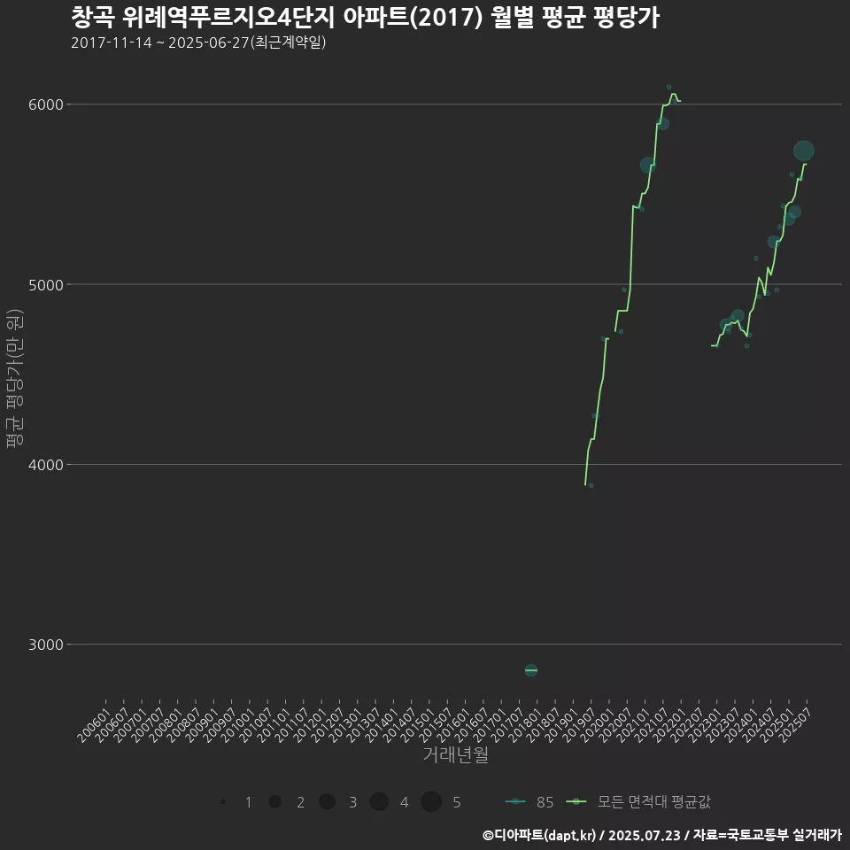 창곡 위례역푸르지오4단지 아파트(2017) 월별 평균 평당가