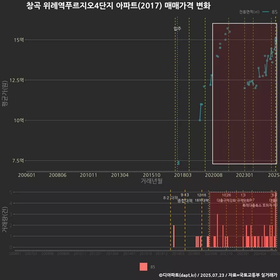 창곡 위례역푸르지오4단지 아파트(2017) 매매가격 변화