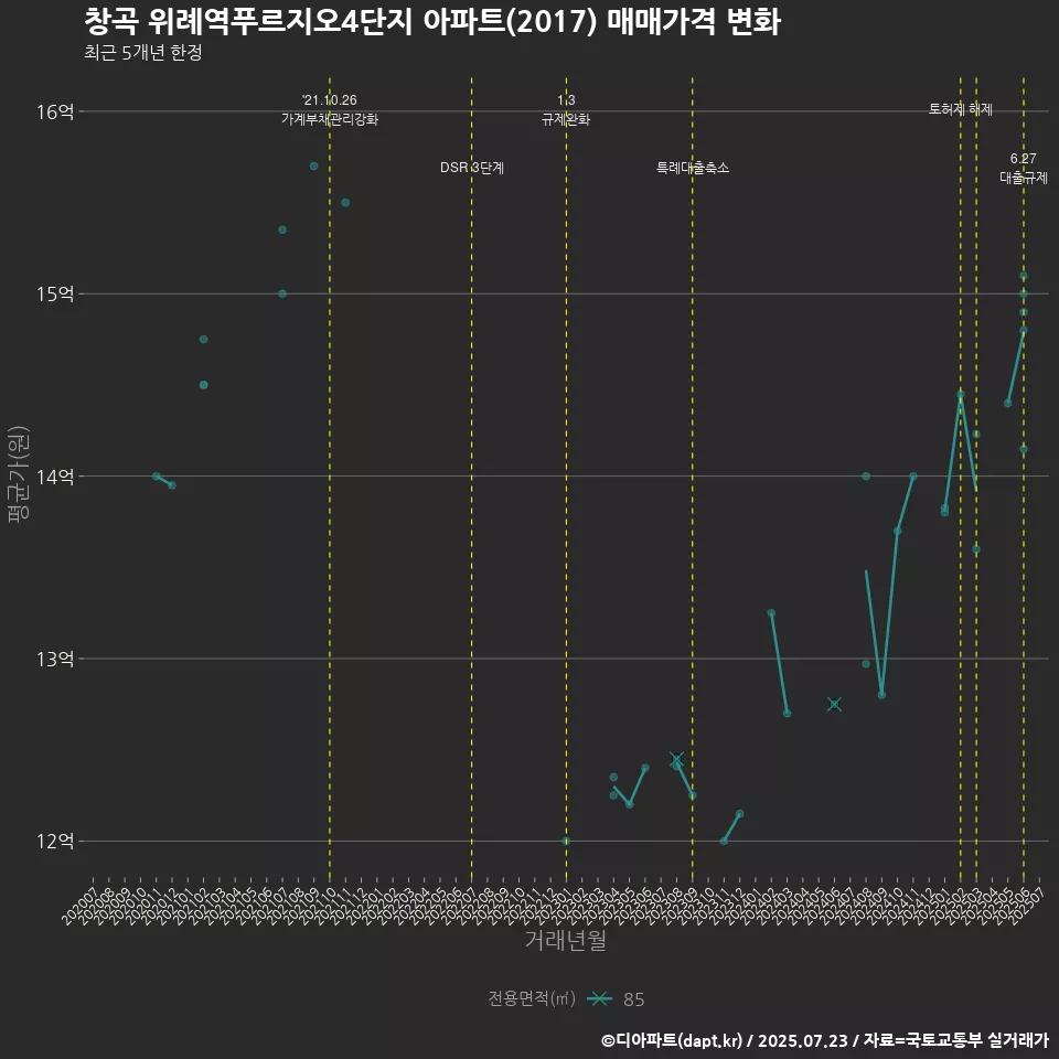 창곡 위례역푸르지오4단지 아파트(2017) 매매가격 변화