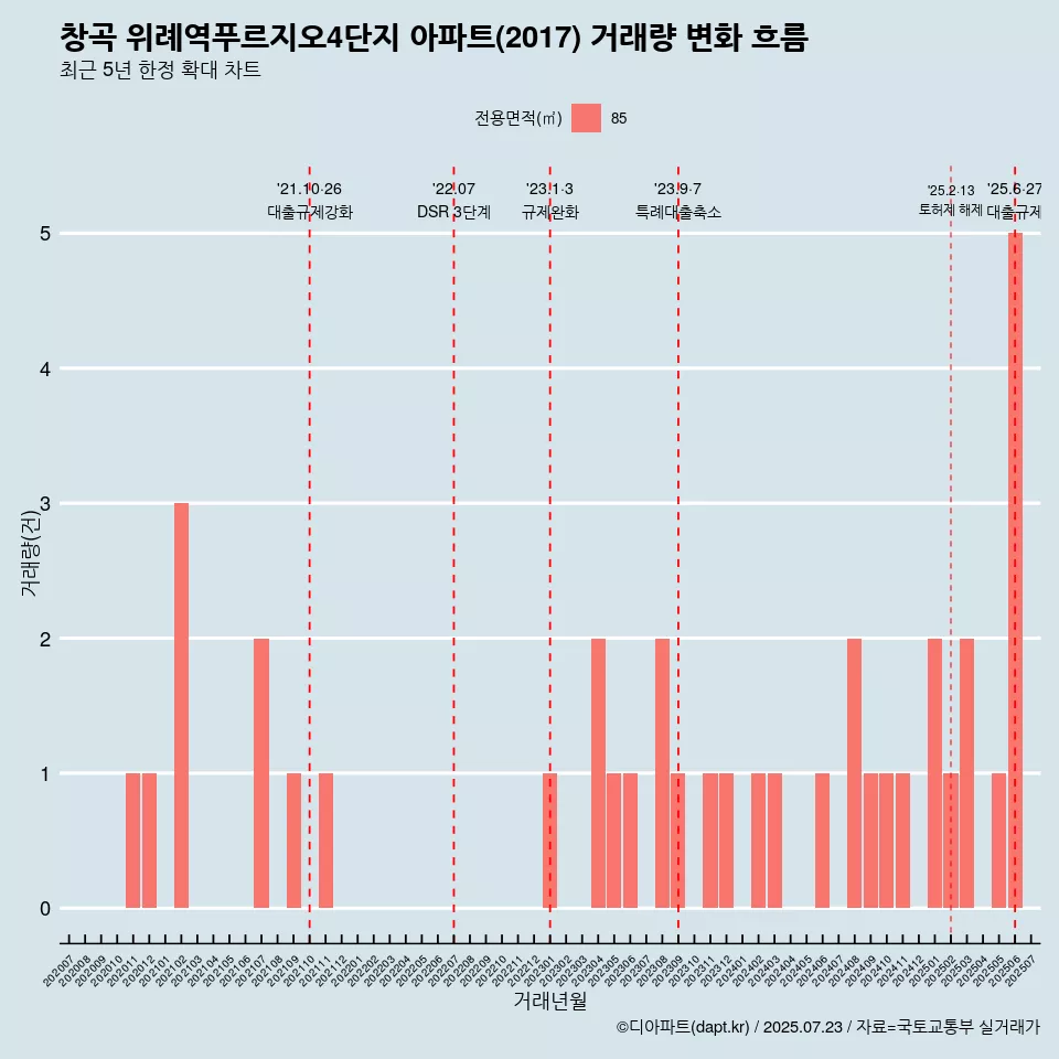 창곡 위례역푸르지오4단지 아파트(2017) 거래량 변화 흐름