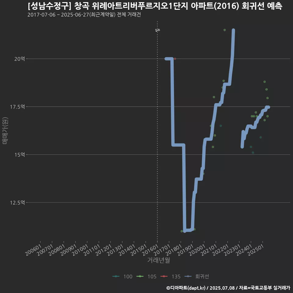 [성남수정구] 창곡 위례아트리버푸르지오1단지 아파트(2016) 회귀선 예측