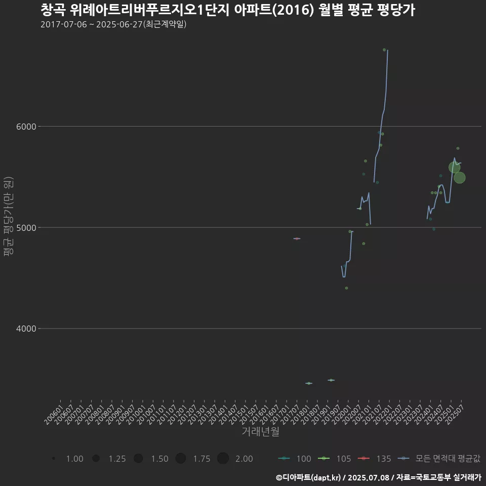 창곡 위례아트리버푸르지오1단지 아파트(2016) 월별 평균 평당가