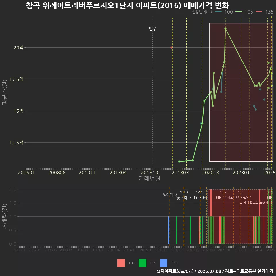 창곡 위례아트리버푸르지오1단지 아파트(2016) 매매가격 변화
