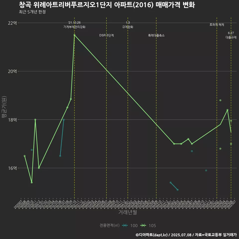 창곡 위례아트리버푸르지오1단지 아파트(2016) 매매가격 변화