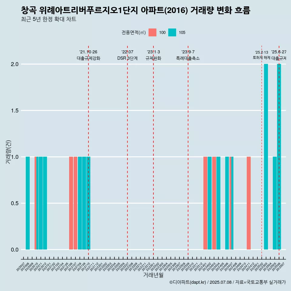 창곡 위례아트리버푸르지오1단지 아파트(2016) 거래량 변화 흐름