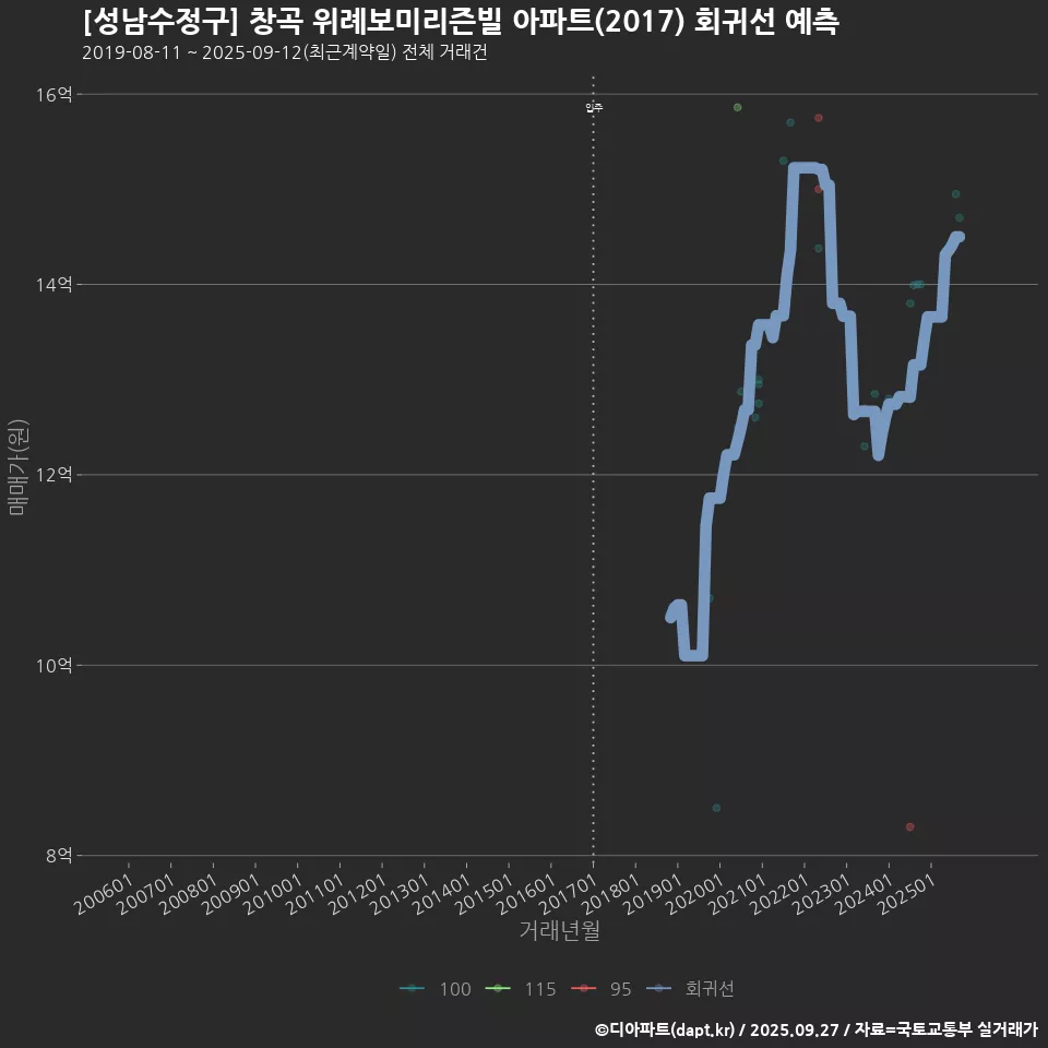 [성남수정구] 창곡 위례보미리즌빌 아파트(2017) 회귀선 예측