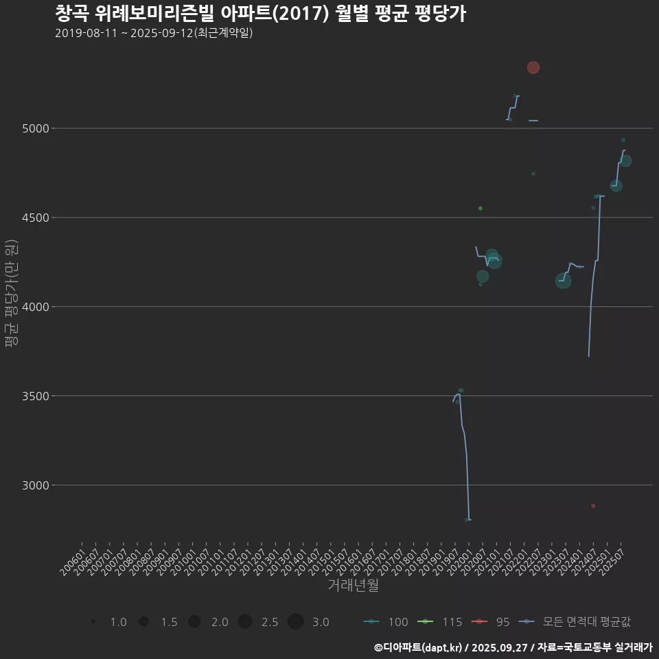 창곡 위례보미리즌빌 아파트(2017) 월별 평균 평당가