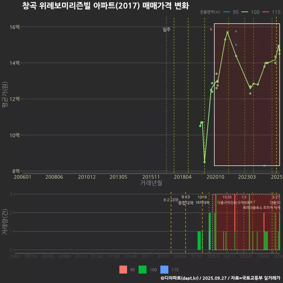창곡 위례보미리즌빌 아파트(2017) 매매가격 변화