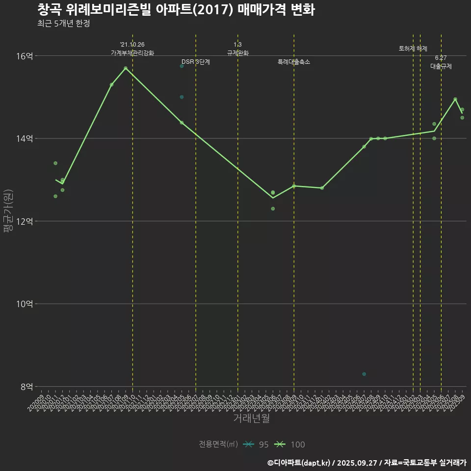 창곡 위례보미리즌빌 아파트(2017) 매매가격 변화