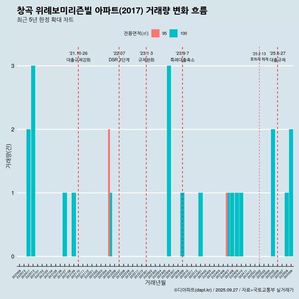 창곡 위례보미리즌빌 아파트(2017) 거래량 변화 흐름
