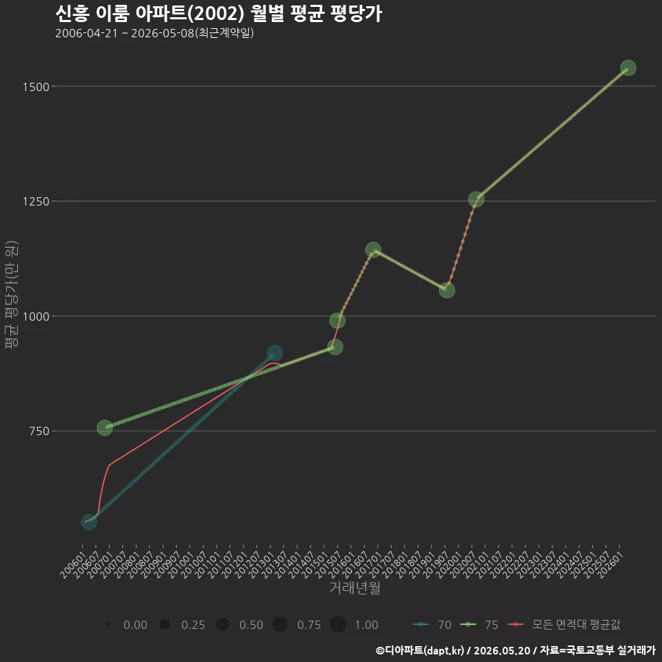 신흥 이룸 아파트(2002) 월별 평균 평당가